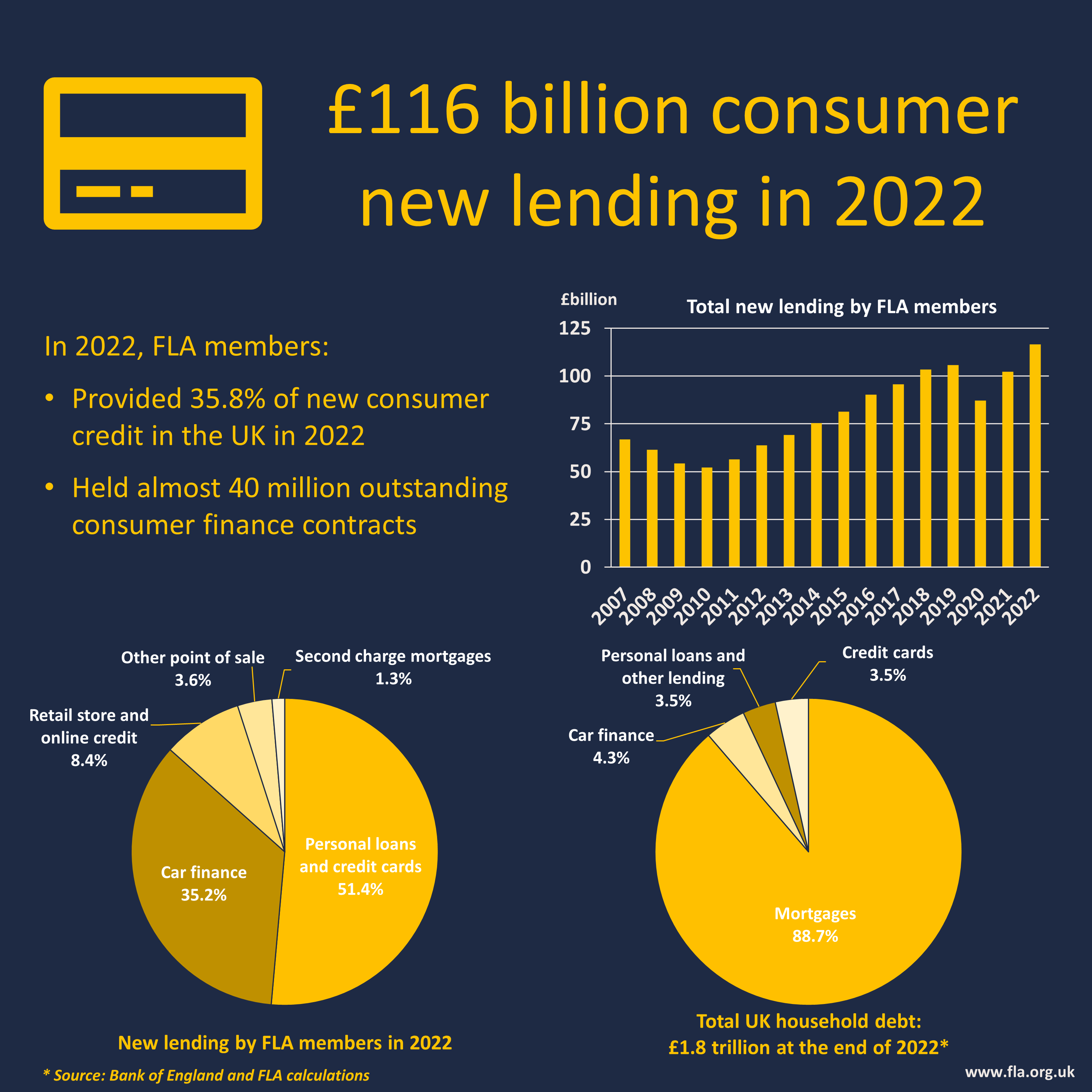 Consumer Finance 2022 Statistics
